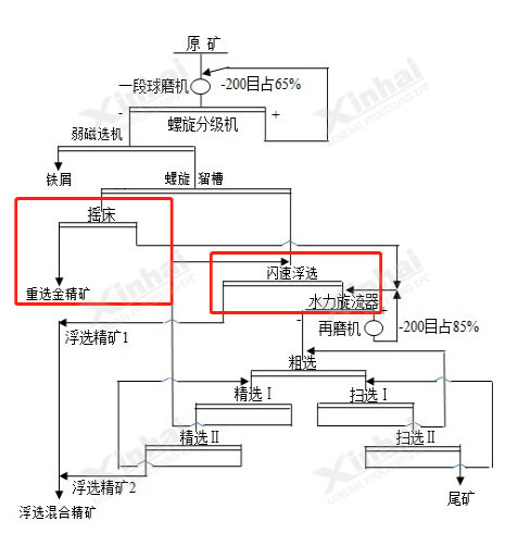 金氧化原生混合矿重选+闪速浮选工艺