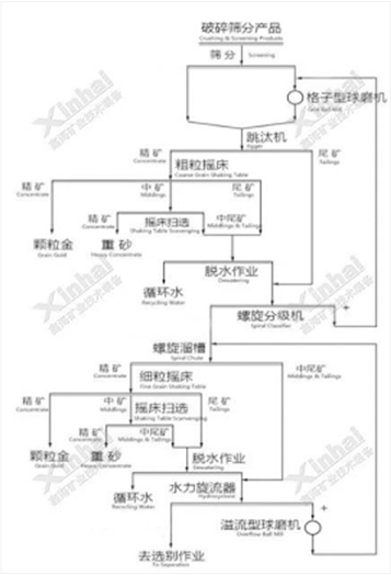高品位颗粒金多的选矿工艺