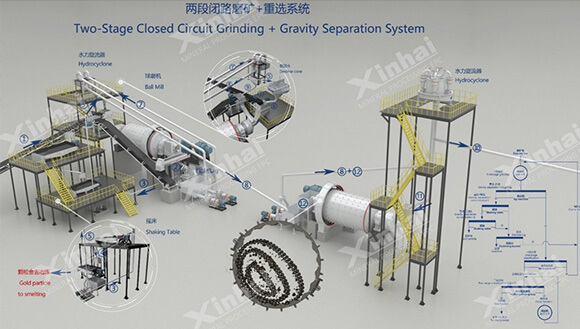 乐动（中国）磨矿+重选选厂3D设计