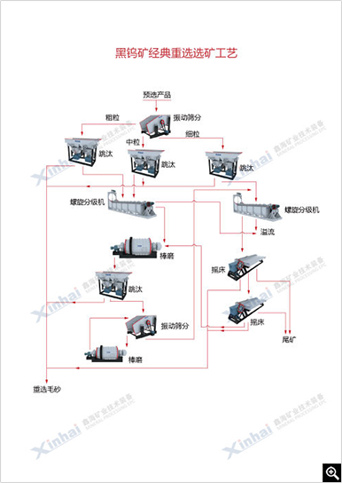 黑钨矿经典重选选矿工艺