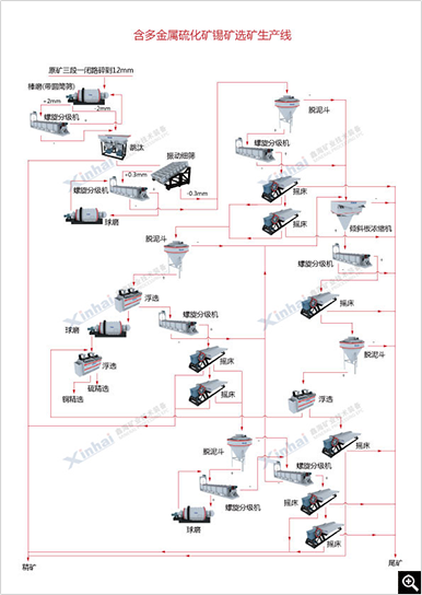 含多金属硫化矿锡矿选矿生产线
