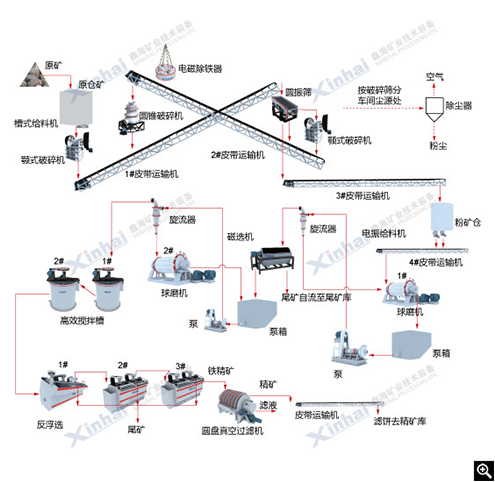 弱磁性矿物磁选工艺流程图