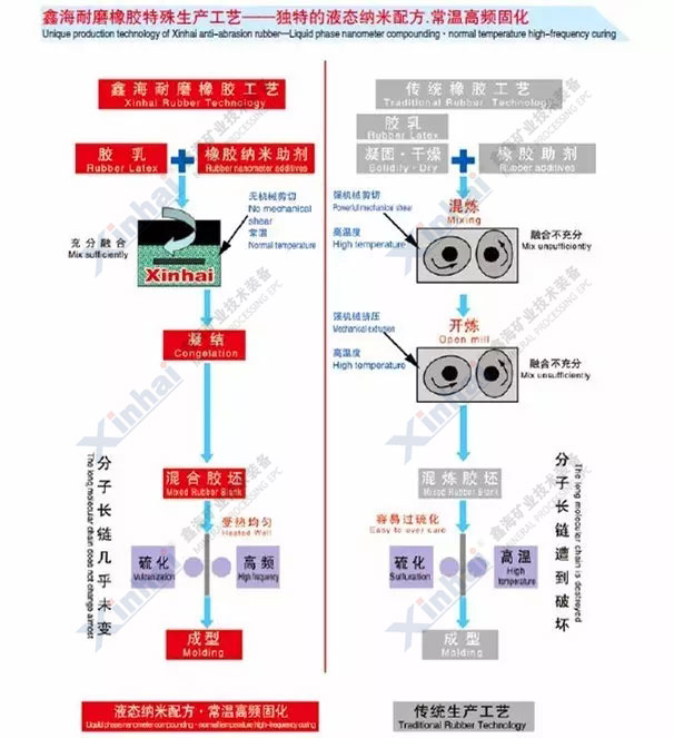 乐动（中国）耐磨橡胶生产工艺与传统橡胶生产工艺的对比