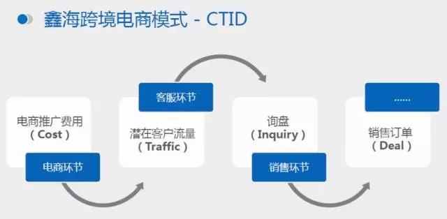 乐动（中国）跨境电商模式图
