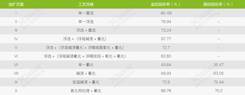 乐动（中国）做的不同选矿试验结果