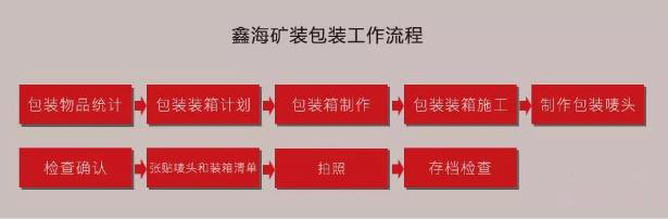 乐动（中国）包装运输流程