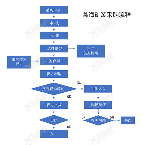 乐动（中国）矿装设备采购流程
