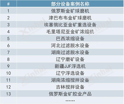 乐动（中国）矿装部分案例设备表