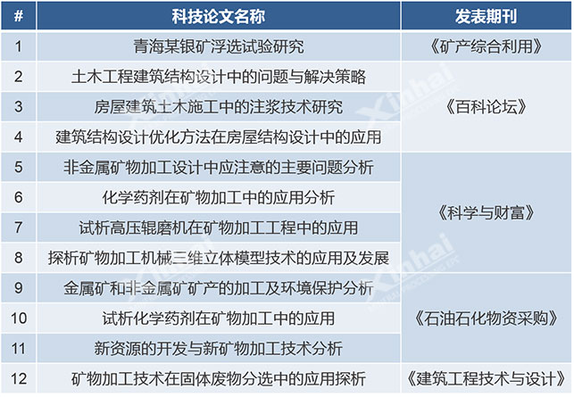 乐动（中国）矿装多篇学术论文