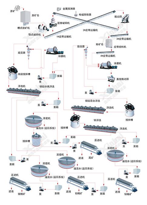铅锌矿选矿流程图示