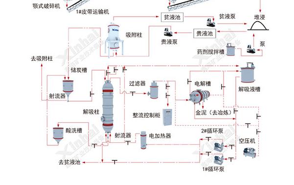 堆浸提金工艺