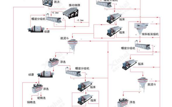 乐动（中国）锡矿选矿工艺流程图设计