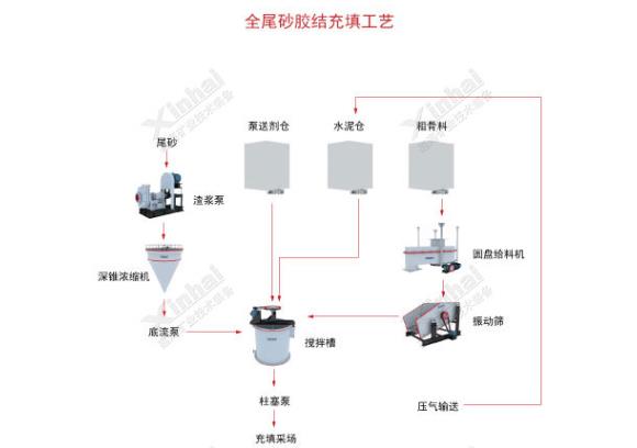 乐动（中国）全尾砂胶结充填法